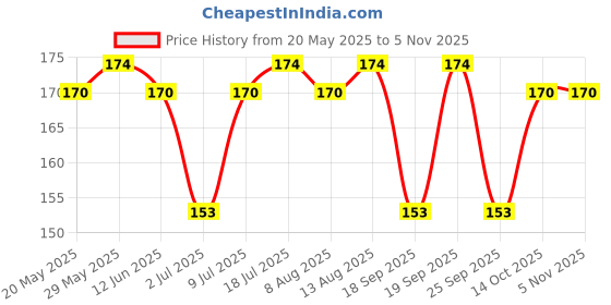 amazon.in bencomm Thigh High Bridal Nylon Stockings For Women bencomm Price History Graph from 20 May 2025 to 2 Nov 2025
