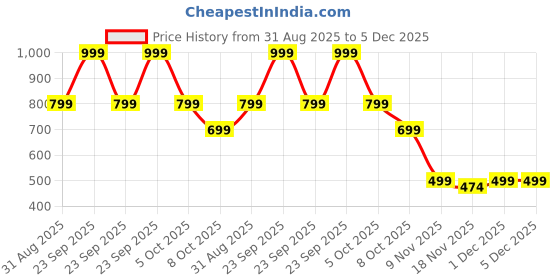 amazon.in Thigh Master, Pelvic Floor Strengthening Device with Display Counter Hip Trainer Kegel Exerciser, Leg Inner Thigh Trainer Pelvic Floor Muscle Trainer, Thigh Exercise Workout Equipment for Home (Pink) Price History Graph from 31 Aug 2025 to 5 Dec 2025