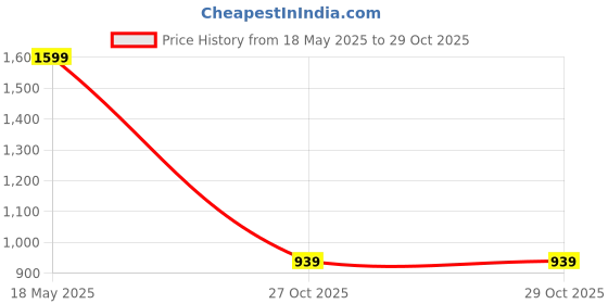 amazon.in Thigh Pad SG Combo Ultimate LH Price History Graph from 18 May 2025 to 29 Oct 2025