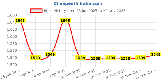 amazon.in Thigh Pad SG Combo Ultimate Youth RH Price History Graph from 23 Jun 2025 to 22 Nov 2025