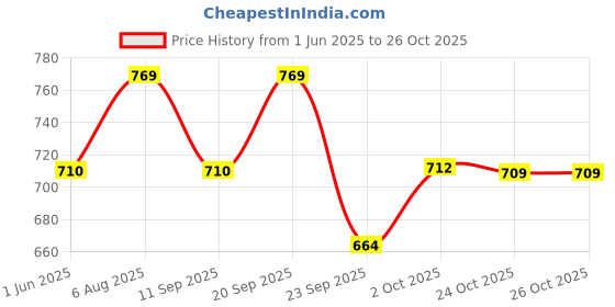 amazon.in Thigh Pad SG LITEVATE Adult RH Price History Graph from 1 Jun 2025 to 26 Oct 2025