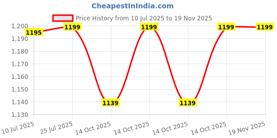 amazon.in asma jewel house Thin Blue Line Tungsten 8MM Tungsten Carbide Ring for Men/Boys asma jewel house Price History Graph from 10 Jul 2025 to 18 Nov 2025