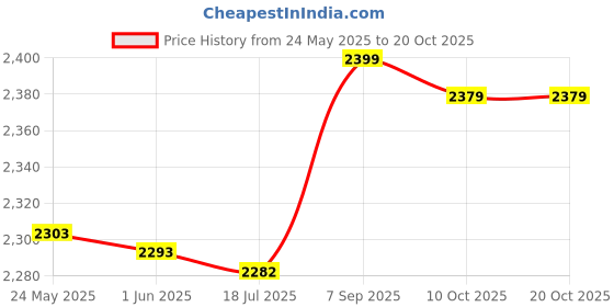 amazon.in Thin Breathable Fishing Clothes, Convenient to Use Quick Dry Fishing Long Sleeve Clothes Practical to Use for Friends for Outdoor Activities for Fishing(XL) Price History Graph from 24 May 2025 to 19 Oct 2025