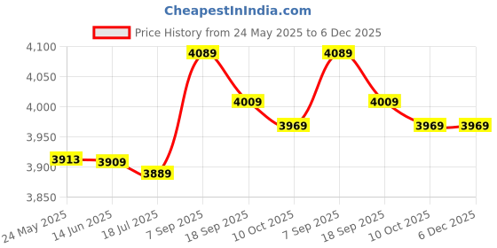 amazon.in Thin Breathable Fishing Clothes, Convenient to Use Quick Dry Fishing Long Sleeve Clothes Practical to Use for Friends for Outdoor Activities for Fishing(XXL) Price History Graph from 24 May 2025 to 6 Dec 2025