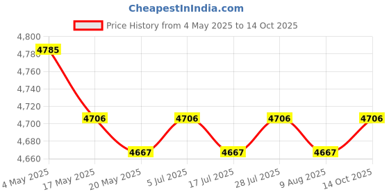 amazon.in Thin Jig Table Saw Jig Guide Carpentry Equipment Metal for Narrow Thin Strip Price History Graph from 4 May 2025 to 14 Oct 2025