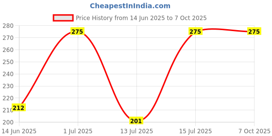 amazon.in ketkar Thin No Show Socks, Low Cut Liner Non Slip Invisible Hidden sock for Flat Boat, Cool Comfort Breathable 4 Pairs Socks ketkar Price History Graph from 14 Jun 2025 to 7 Oct 2025