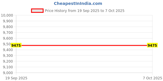 amazon.in Thin Parallel Bar Set - 10 Pair 1/8" X 6" Price History Graph from 19 Sep 2025 to 7 Oct 2025
