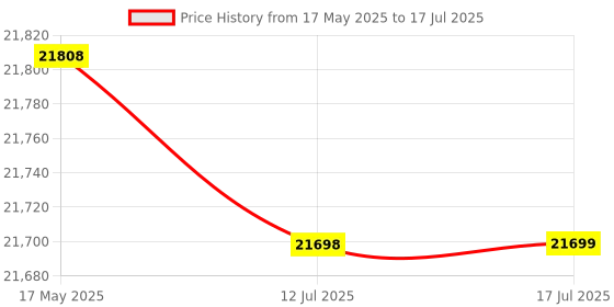 amazon.in Thin Parallel Set, Adjustable 1/8inch Steel Parallel Blocks Parallel Block for Machine Pliers for Setting Up Machine Tools Price History Graph from 17 May 2025 to 17 Jul 2025