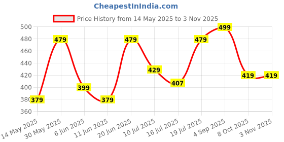 amazon.in sukra gold Thin Size Gold Plated & Brass Stylish Kolusu Ghungroo Golden Anklets for Women (Gold) sukra gold Price History Graph from 14 May 2025 to 3 Nov 2025