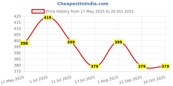 amazon.in afj gold Thin Size gold Plated Stylish Anklets Kolusu Payal Ghungroo for women afj gold Price History Graph from 17 May 2025 to 20 Oct 2025
