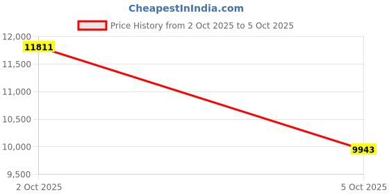 amazon.in Thin Smart Ring for Fitness & Health Tracking -Pedometer,Sleep/Heart Rate/Blood Oxygen Monitor, Gesture Control / 5ATM Waterproof -No APP Subscription Compatible with Smart Phone (Black, 9) Price History Graph from 2 Oct 2025 to 5 Oct 2025