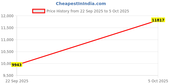amazon.in Thin Smart Ring for Fitness & Health Tracking -Pedometer,Sleep/Heart Rate/Blood Oxygen Monitor, Gesture Control / 5ATM Waterproof -No APP Subscription Compatible with Smart Phone (Rose Gold, 8) Price History Graph from 22 Sep 2025 to 5 Oct 2025