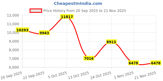 amazon.in Thin Smart Ring for Fitness & Health Tracking -Pedometer,Sleep/Heart Rate/Blood Oxygen Monitor, Gesture Control / 5ATM Waterproof -No APP Subscription Compatible with Smart Phone (Rose Gold, 9) Price History Graph from 20 Sep 2025 to 21 Nov 2025