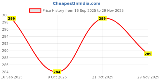 amazon.in ThincAmaxe Handmade Macrame Dream Catcher Wall Hanging – 8 Inch Width, Round Crochet Design with Feathers & Beads – Boho Wall Decor for Bedroom, Living Room, Nursery, Office (Eye Shaped) Price History Graph from 16 Sep 2025 to 29 Nov 2025