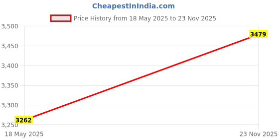 amazon.in Thincol Memory RAM Cooler, Aluminum Alloy Heat Sink Cooling Vest for Desktop RAM DDR3 DDR4 DIY PC Game Overclocking Price History Graph from 18 May 2025 to 23 Nov 2025