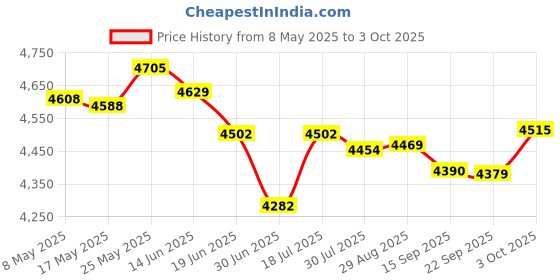 amazon.in thincol Pocket Backlit Numeric Keypad, 19 Key Number Pad USB Wired Extended Layout Keypad for Laptop and Cashier thincol Price History Graph from 8 May 2025 to 3 Oct 2025