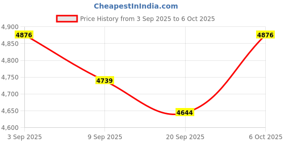 amazon.in ThingM Blink(1) USB RGB LED BLINK1MK3 Price History Graph from 3 Sep 2025 to 6 Oct 2025
