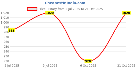 amazon.in f gear Think 37L Backpack f gear Price History Graph from 2 Jul 2025 to 21 Oct 2025