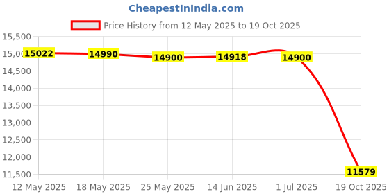 amazon.in Think Tank Airport Essentials Bag (Black) think tank Price History Graph from 12 May 2025 to 19 Oct 2025