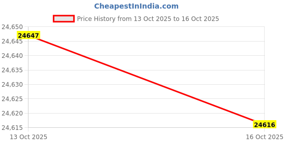 amazon.in think tank Freeway Longhaul 50 Carryall Duffel think tank Price History Graph from 13 Oct 2025 to 16 Oct 2025