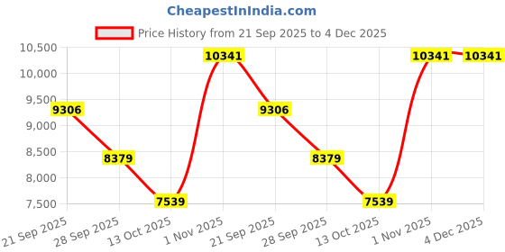 amazon.in think tank Gear PhotoCross Backpack 13 for Sony, Fuji, Canon, Nikon, DSLR, Mirrorless think tank Price History Graph from 21 Sep 2025 to 4 Dec 2025