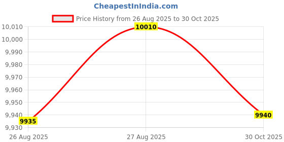 amazon.in Think Tank Mirrorless Mover Backpack 18L - Campfire Orange think tank Price History Graph from 26 Aug 2025 to 30 Oct 2025