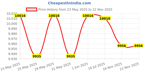 amazon.in Think Tank Mirrorless Mover Backpack 18L - Cool Grey think tank Price History Graph from 23 May 2025 to 21 Nov 2025