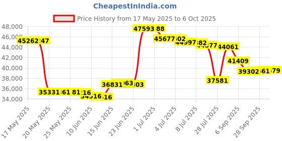 amazon.in think tank Photo Backstory 13 Camera Backpack for DSLR and Mirrorless, Black, Large think tank Price History Graph from 17 May 2025 to 6 Oct 2025
