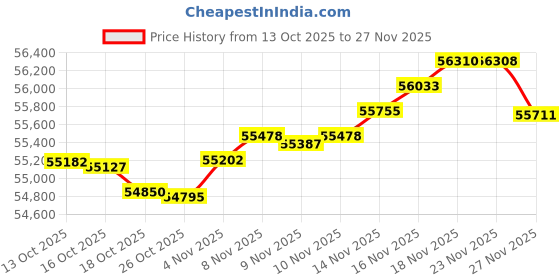 amazon.in Think Tank Photo - MindShift BackLight 18L Camera Backpack think tank Price History Graph from 13 Oct 2025 to 27 Nov 2025