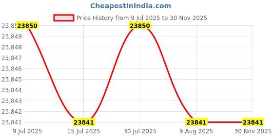 amazon.in Think Tank Photo - MindShift Backlight 26L Camera Backpack (Montane Green) think tank Price History Graph from 9 Jul 2025 to 30 Nov 2025