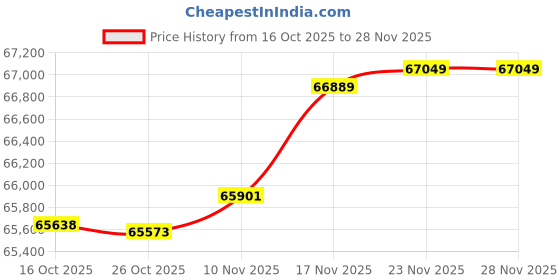 amazon.in think tank Photo MindShift BackLight 26L Camera Backpack (Slate Black) think tank Price History Graph from 16 Oct 2025 to 28 Nov 2025