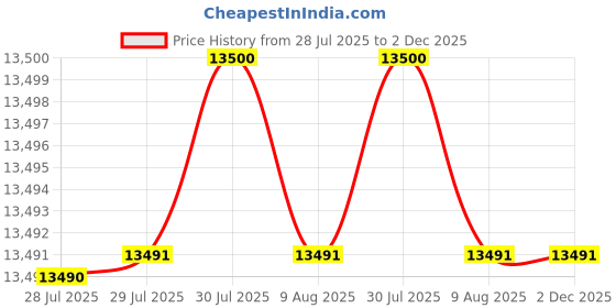 amazon.in Think Tank Photo Photocross Series Backpacks think tank Price History Graph from 28 Jul 2025 to 2 Dec 2025