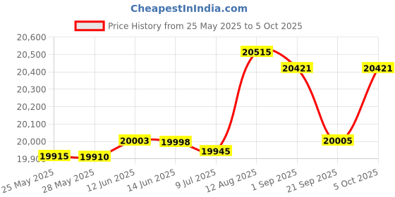 amazon.in think tank Stash Master L Camera Cube Insert think tank Price History Graph from 25 May 2025 to 5 Oct 2025