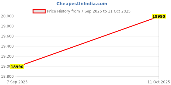 amazon.in think tank ThinkTank Airport Accelerator Backpacks - DSLR & Mirrorless think tank Price History Graph from 7 Sep 2025 to 11 Oct 2025