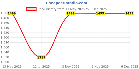 amazon.in ThinkArtDecor 100% Blackout Window Curtains 5 Feet Long Set of 2 with Tie Backs, Triple Weave Curtains 5 Feet for Window with Grommet for Home Decor, Bedroom Darkening (5x4 Feet, Greyish White) thinkartdecor Price History Graph from 13 May 2025 to 5 Dec 2025
