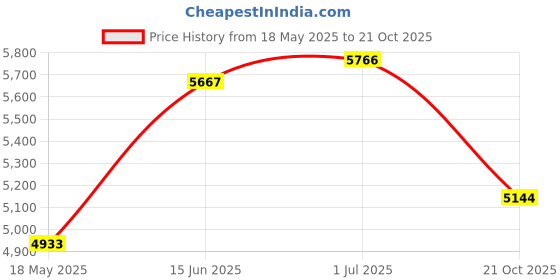 amazon.in Thinkbaby Safe Sunscreen SPF 50+ (3 Ounce) (2 Pack) Price History Graph from 18 May 2025 to 21 Oct 2025