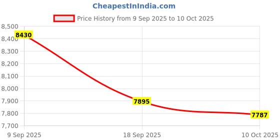 amazon.in THINKCAR Thinkdiag Mini Bluetooth OBD2 Scanner, OEM Full System Diagnostic Scan Tool for iOS and Android, Check Engine Light Fault Car Code Reader Price History Graph from 9 Sep 2025 to 10 Oct 2025