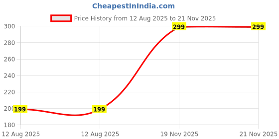 amazon.in ThinkCraft Standing Use(15 months) oct 2024 to Dec 2025 Desk Calendar 2025 - (8x6, Colorful) Use Now to December 2025, Small Desk Calendar, Easel Calendar, Stand Up Calendar nots (white, 6x8) Price History Graph from 12 Aug 2025 to 21 Nov 2025