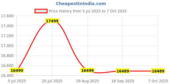 amazon.in Thinkdiag2 OBD2 Diagnostic Scanner for iOS & Android, Intelligent Scan Tool with CAN-FD Protocol, 15+ Reset Functions, ECU Coding with 1 Year Update Price History Graph from 5 Jul 2025 to 6 Oct 2025