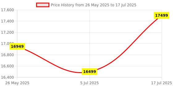 amazon.in Thinkdiag2 OBD2 Diagnostic Scanner for iOS & Android, Intelligent Scan Tool with CAN-FD Protocol, 15+ Reset Functions, ECU Coding with 1 Year Update (with 1 Year Thinkdiag+ Software) Price History Graph from 26 May 2025 to 17 Jul 2025