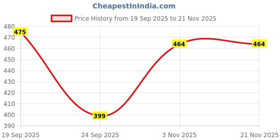 amazon.in ThinkerPlace 8-in-1 Super Racing Car Thunder God (99 Pieces) | Learn About Speed | Building Block Set for Kids Age 6+ | STEM Educational Toy | Build, Collect & Create Robot | Science & Learning Toy Price History Graph from 19 Sep 2025 to 20 Nov 2025