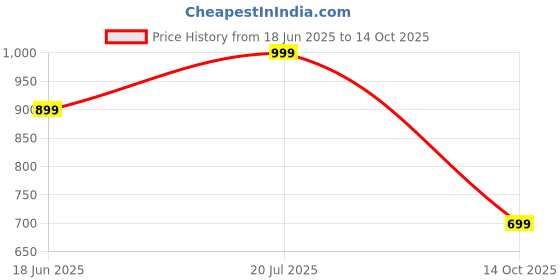 amazon.in ThinkerPlace DIY Blaster Gun Toy & Dynamic Target | Build & Play with a Working Blaster Gun | STEM Educational Toy for Kids Age 8, 9, 10, 11+ Years | Science & Learning Toy Price History Graph from 18 Jun 2025 to 14 Oct 2025