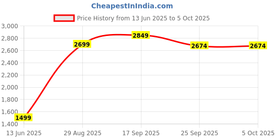 amazon.in ThinkerPlace Spiral Running Maze DIY Kit | Build, Learn & Play | STEM Toy for Kids Age 8+ | Explore Permutations & Combinations with AR Experience | Fun Educational Game Price History Graph from 13 Jun 2025 to 5 Oct 2025