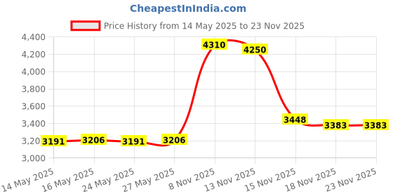 amazon.in Thinkin" Things Collection 1 Price History Graph from 14 May 2025 to 22 Nov 2025