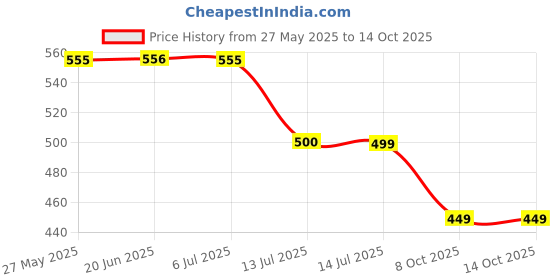 amazon.in ThinkMax Kid's Ocean Liner Big Ship Model with Music LED Lights, Miniature Electric Toy Boat (As per Image) Price History Graph from 27 May 2025 to 13 Oct 2025