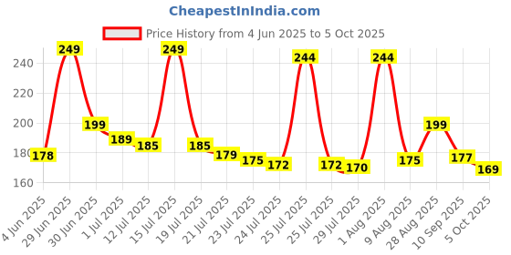 amazon.in ThinKraft | Terracotta Clay Mini Pot with Lid for Curd, Yogurt Bowl | Small Mitti Dahi Handi, Earthenware, Brown (300 ML) Price History Graph from 4 Jun 2025 to 5 Oct 2025