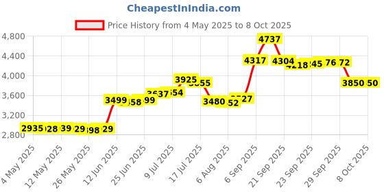 amazon.in Thinksport Sunscreen SPF 50+, 6 Ounce Price History Graph from 4 May 2025 to 8 Oct 2025