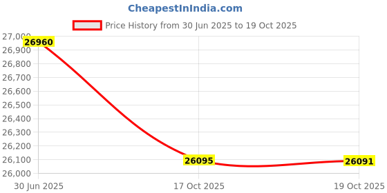 amazon.in thinkTank Airport Advantage XT Rolling Carry-On Camera Bag - Black Price History Graph from 30 Jun 2025 to 17 Oct 2025