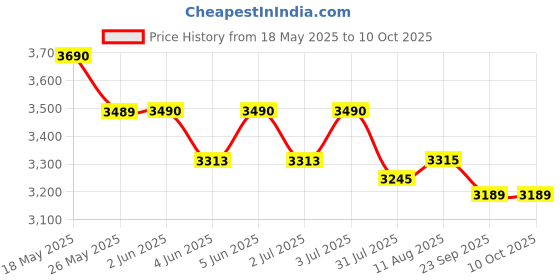 amazon.in thinkvalue 6MP Outdoor WiFi CCTV Camera for Home Office Farm Construction Outdoor -2k High Definition CCTV, Weatherproof Camera with Night Vision Ai Motion Detection 2way Calling/Sd Card/Cloud thinkvalue Price History Graph from 18 May 2025 to 10 Oct 2025