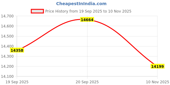 amazon.in Thinkware Radar Accessory for U1000 Dash Cam (V2) Price History Graph from 19 Sep 2025 to 10 Nov 2025